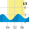 Canova Beach tide chart for Tuesday, August 13, 2024