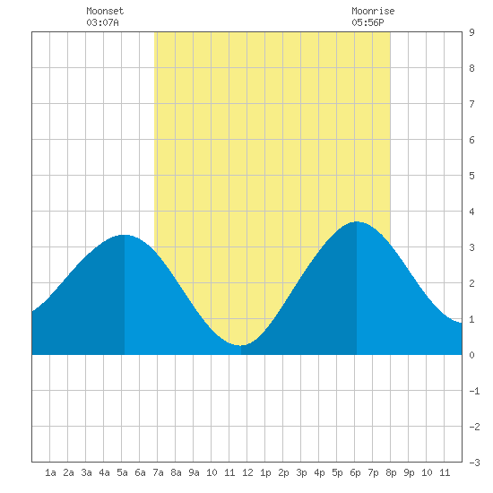 Canova Beach tide chart for Friday, August 16, 2024