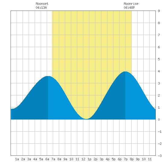 Canova Beach tide chart for Saturday, August 17, 2024