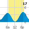 Canova Beach tide chart for Saturday, August 17, 2024
