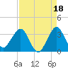 Canova Beach tide chart for Sunday, August 18, 2024