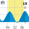 Canova Beach tide chart for Monday, August 19, 2024