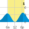 Canova Beach tide chart for Thursday, August 1, 2024
