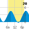 Canova Beach tide chart for Tuesday, August 20, 2024