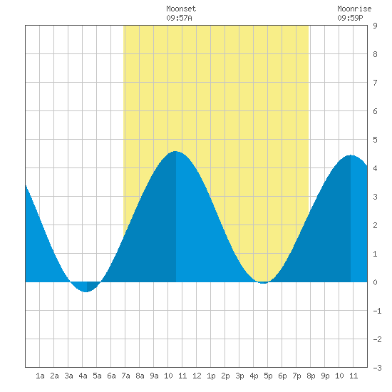 Canova Beach tide chart for Thursday, August 22, 2024