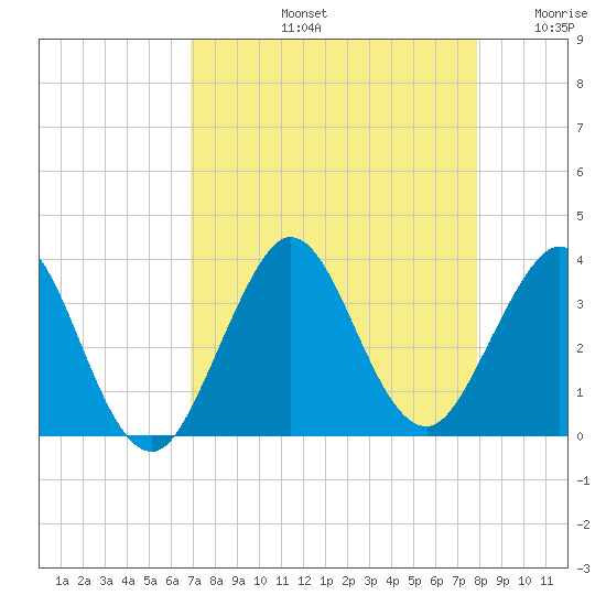 Canova Beach tide chart for Friday, August 23, 2024