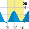 Canova Beach tide chart for Friday, August 23, 2024
