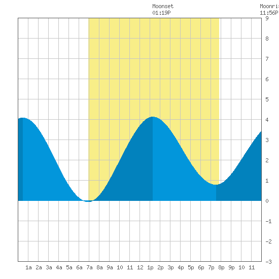 Canova Beach tide chart for Sunday, August 25, 2024
