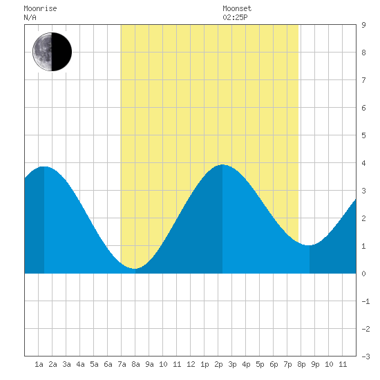 Canova Beach tide chart for Monday, August 26, 2024
