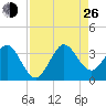 Canova Beach tide chart for Monday, August 26, 2024