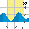 Canova Beach tide chart for Tuesday, August 27, 2024