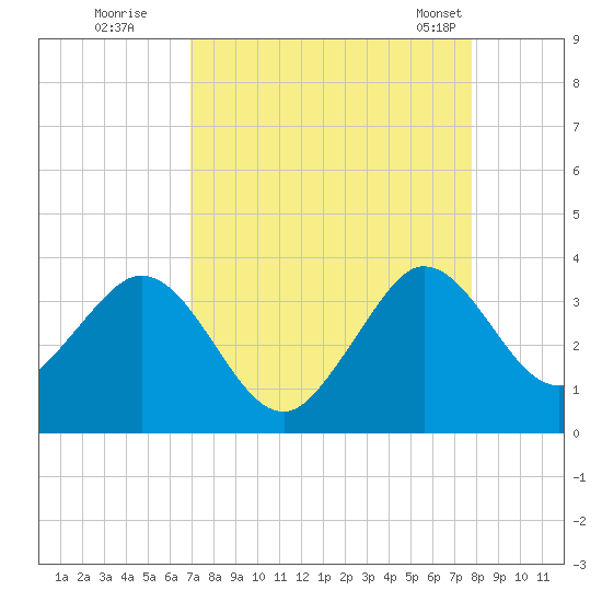 Canova Beach tide chart for Thursday, August 29, 2024