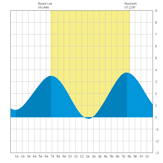 Canova Beach tide chart for Friday, August 2, 2024