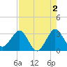Canova Beach tide chart for Friday, August 2, 2024