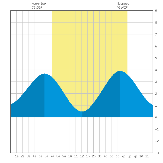 Canova Beach tide chart for Friday, August 30, 2024