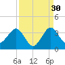 Canova Beach tide chart for Friday, August 30, 2024