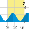 Canova Beach tide chart for Wednesday, August 7, 2024