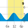Canova Beach tide chart for Friday, August 9, 2024