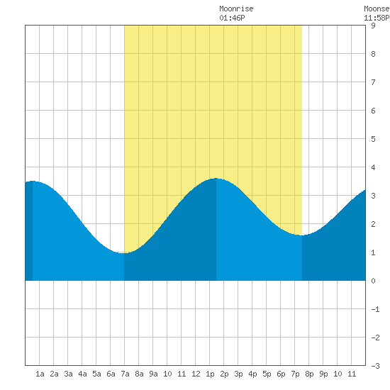 Canova Beach tide chart for Tuesday, September 10, 2024