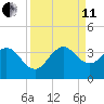Canova Beach tide chart for Wednesday, September 11, 2024