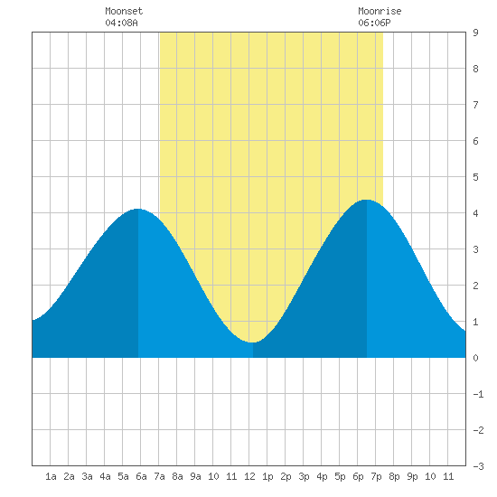 Canova Beach tide chart for Sunday, September 15, 2024