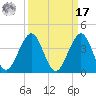 Canova Beach tide chart for Tuesday, September 17, 2024