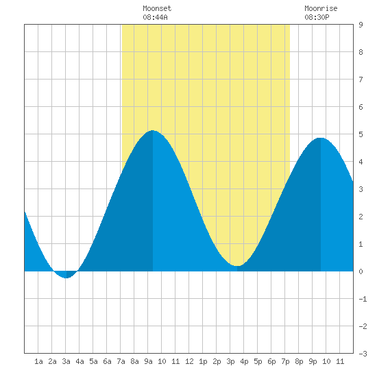 Canova Beach tide chart for Thursday, September 19, 2024