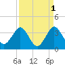 Canova Beach tide chart for Sunday, September 1, 2024