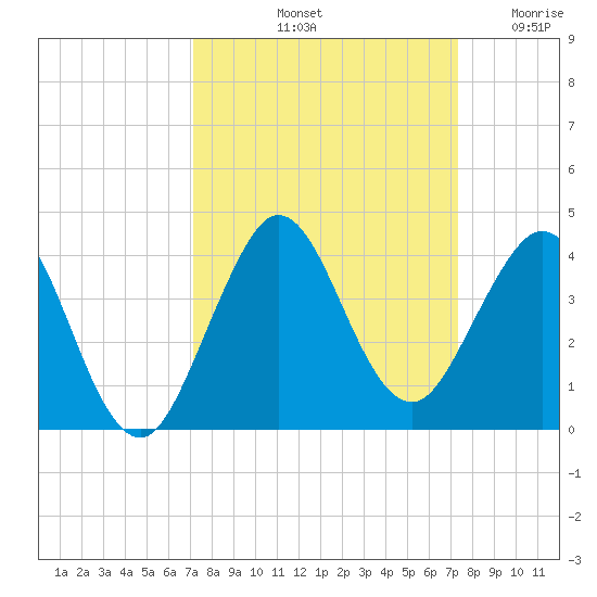 Canova Beach tide chart for Saturday, September 21, 2024