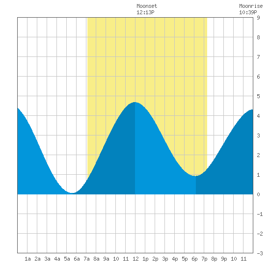 Canova Beach tide chart for Sunday, September 22, 2024