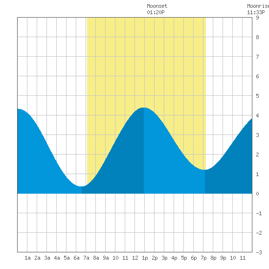 Canova Beach tide chart for Monday, September 23, 2024