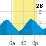 Canova Beach tide chart for Thursday, September 26, 2024
