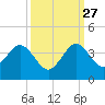 Canova Beach tide chart for Friday, September 27, 2024