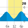 Canova Beach tide chart for Saturday, September 28, 2024