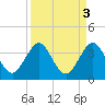 Canova Beach tide chart for Tuesday, September 3, 2024