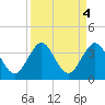 Canova Beach tide chart for Wednesday, September 4, 2024