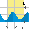 Canova Beach tide chart for Friday, September 6, 2024