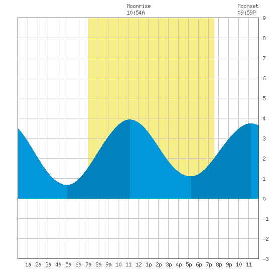 Canova Beach tide chart for Saturday, September 7, 2024