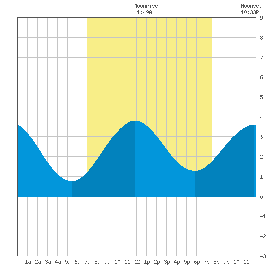 Canova Beach tide chart for Sunday, September 8, 2024