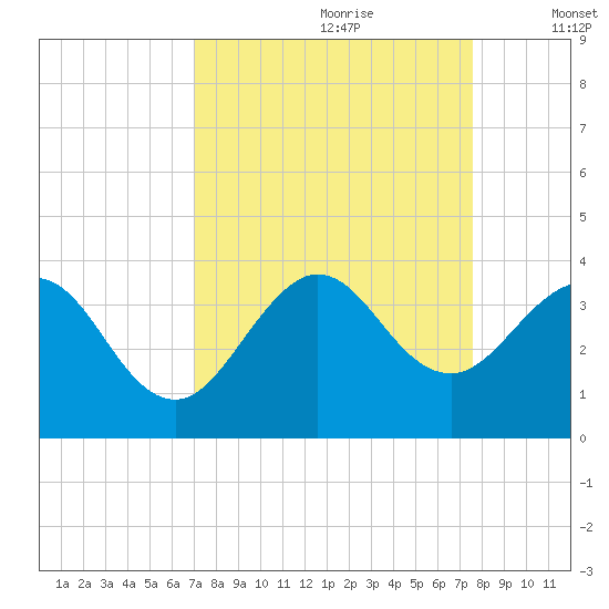 Canova Beach tide chart for Monday, September 9, 2024
