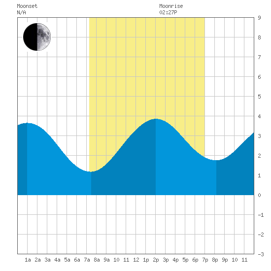 Canova Beach tide chart for Thursday, October 10, 2024