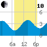 Canova Beach tide chart for Thursday, October 10, 2024