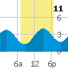 Canova Beach tide chart for Friday, October 11, 2024