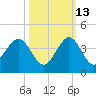Canova Beach tide chart for Sunday, October 13, 2024
