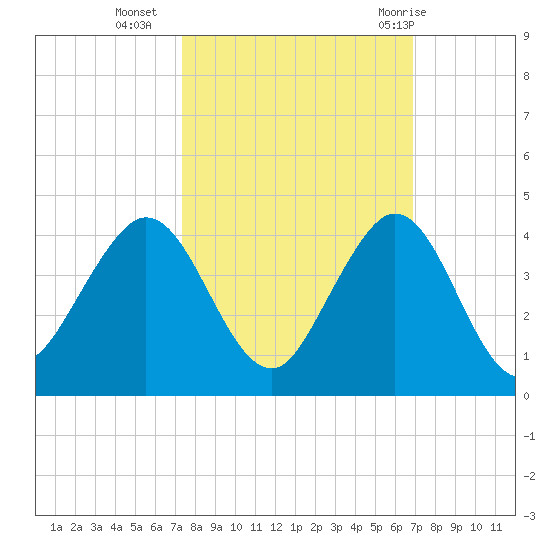 Canova Beach tide chart for Monday, October 14, 2024