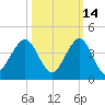 Canova Beach tide chart for Monday, October 14, 2024