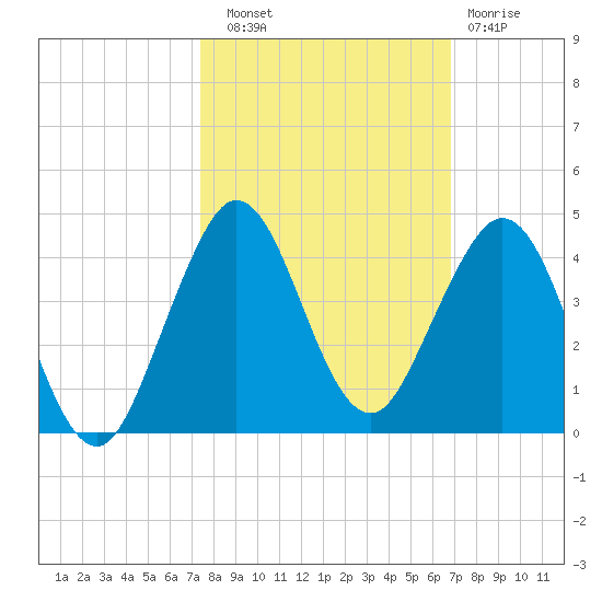 Canova Beach tide chart for Friday, October 18, 2024