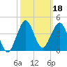 Canova Beach tide chart for Friday, October 18, 2024
