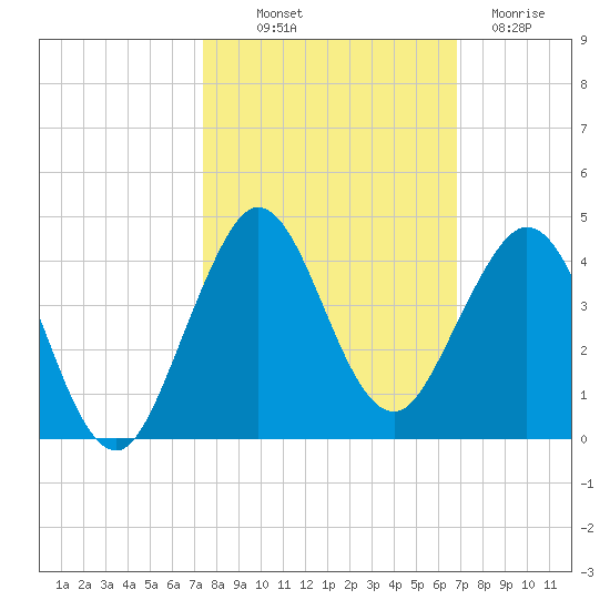 Canova Beach tide chart for Saturday, October 19, 2024