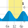 Canova Beach tide chart for Tuesday, October 1, 2024